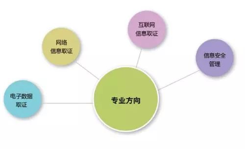 網(wǎng)絡(luò)與信息安全軟件開發(fā) 計算機(jī)類專業(yè)的高薪敲門磚